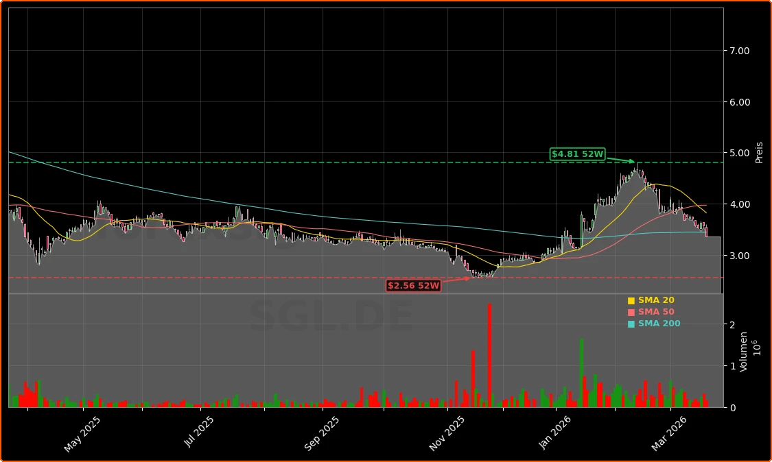 SGL Carbon Restrukturierung und Ausblick 2026 Aktienchart - 252 Tage Kursverlauf - Maerz 2026