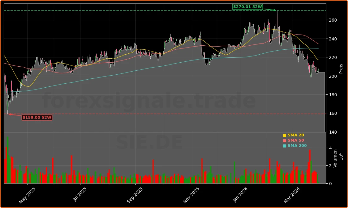 Siemens AG Aktienchart - 252 Tage Kursverlauf - Maerz 2026