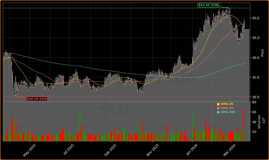 SLB N.V. (ehemals Schlumberger) Aktienchart - 252 Tage Kursverlauf - Maerz 2026