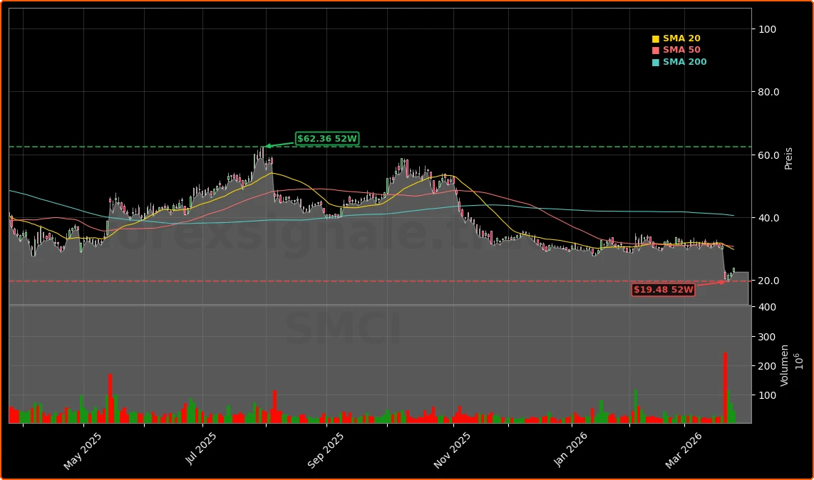 Super Micro Computer Exportskandal und Kurscrash Aktienchart - 252 Tage Kursverlauf - Maerz 2026