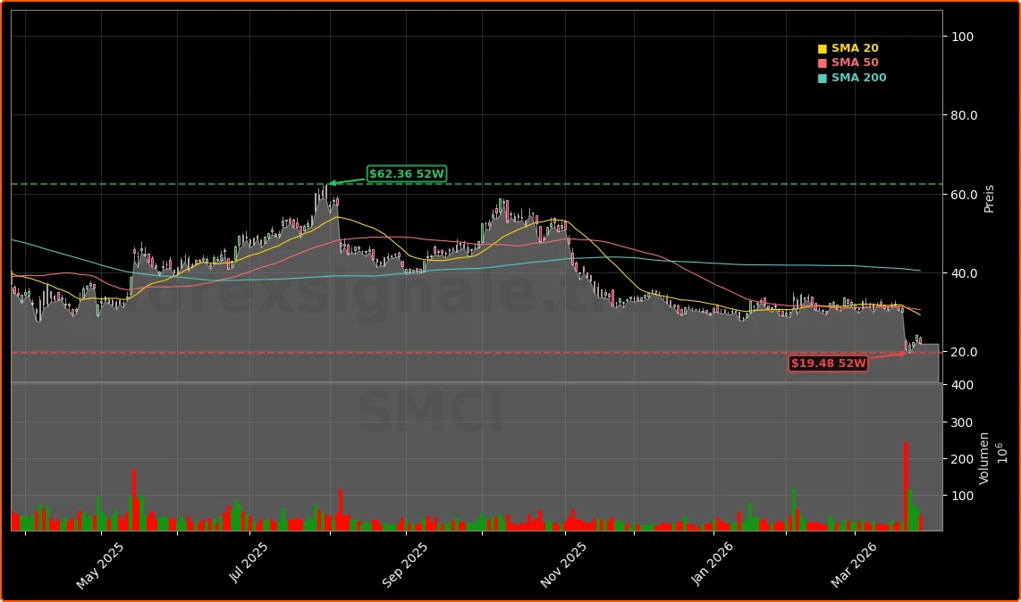 Super Micro Computer, Inc. Aktienchart - 252 Tage Kursverlauf - Maerz 2026