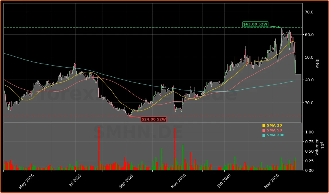 SÜSS MicroTec Ausblick 2026 und Uebergangsjahr Aktienchart - 252 Tage Kursverlauf - Maerz 2026