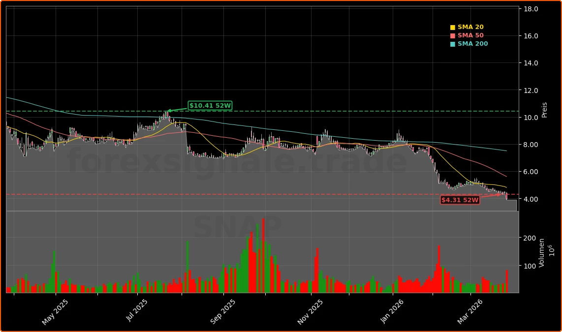 Snap Inc. Aktienchart - 252 Tage Kursverlauf - Maerz 2026