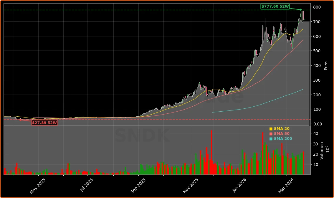 SanDisk (Western Digital) Aktienchart - 252 Tage Kursverlauf - Maerz 2026