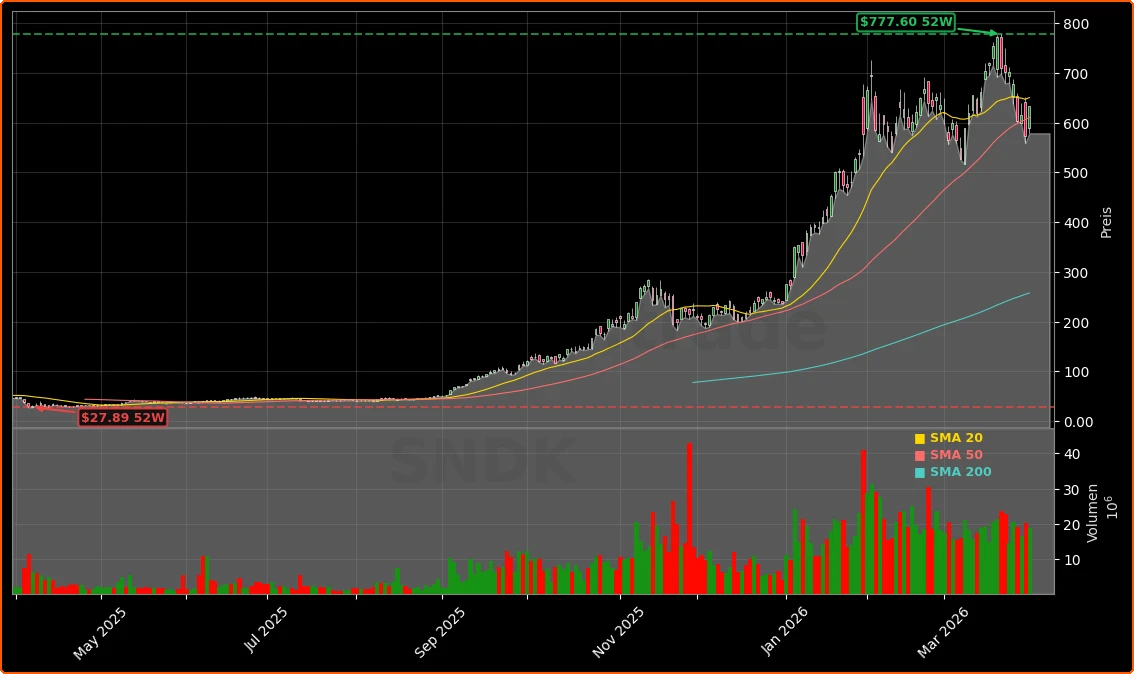 SanDisk (Western Digital) Aktienchart - 252 Tage Kursverlauf - Maerz 2026