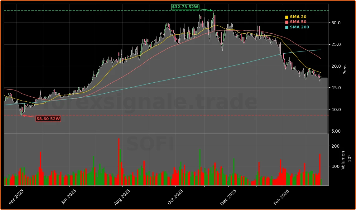 SoFi Technologies vs. Muddy Waters Short-Report Aktienchart - 252 Tage Kursverlauf - Maerz 2026