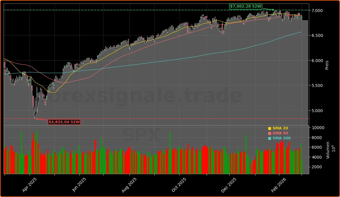 S&P 500 Nahost-Konflikt: Öl-Schock, Crash-Gefahr und Strategenblick 1 S&P 500 und Nahost-Konflikt Aktienchart - 252 Tage Kursverlauf - Maerz 2026