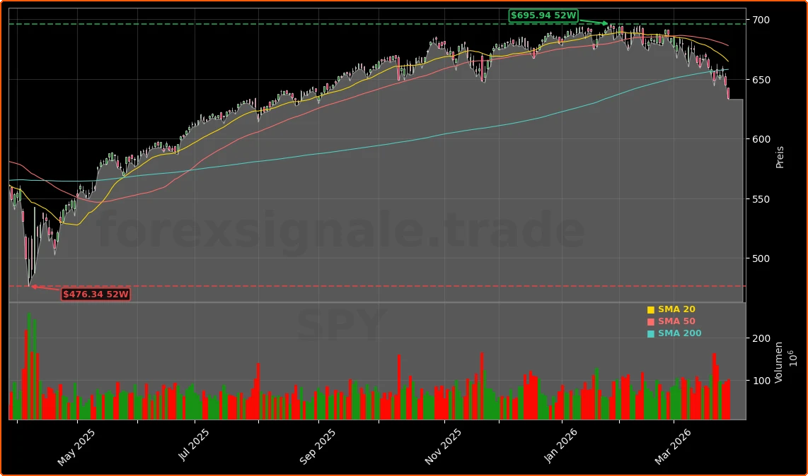Federal Reserve Aktienchart - 252 Tage Kursverlauf - Maerz 2026