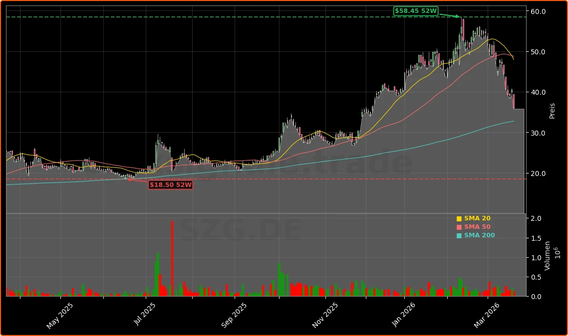 Salzgitter AG Aktienchart - 252 Tage Kursverlauf - Maerz 2026