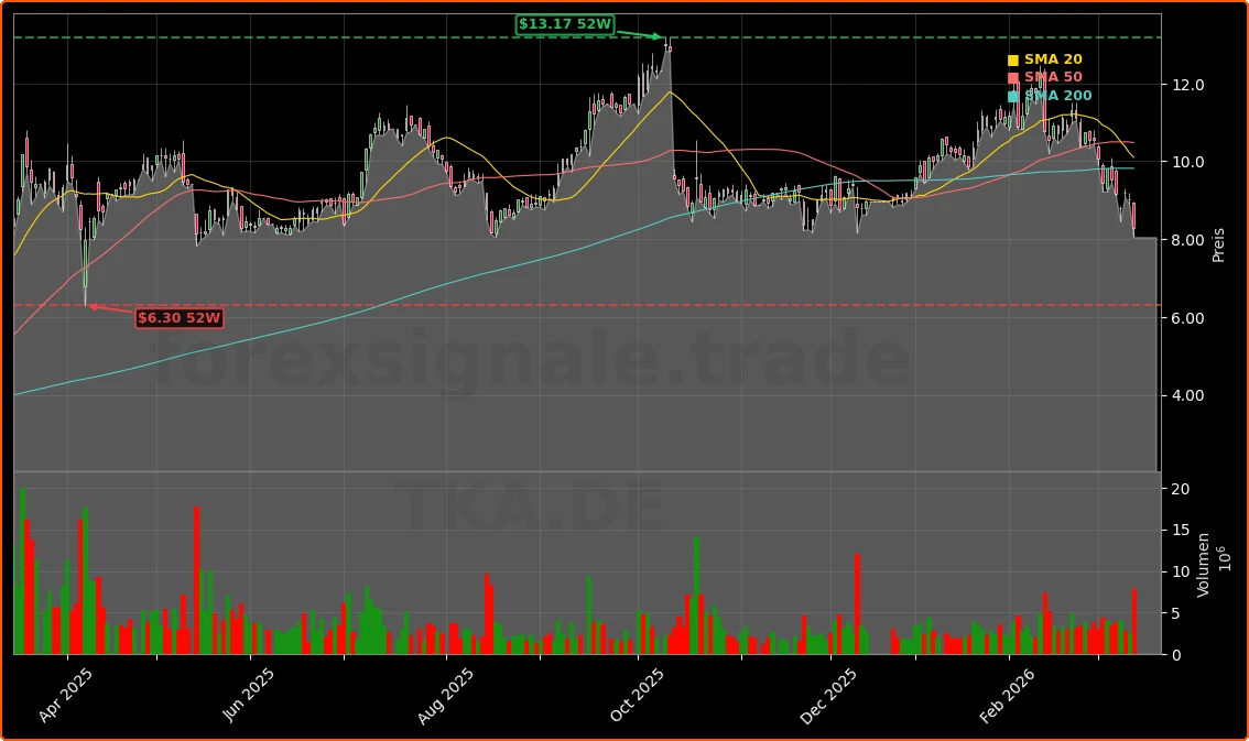 ThyssenKrupp Stahlverkauf Aktienchart - 252 Tage Kursverlauf - Maerz 2026