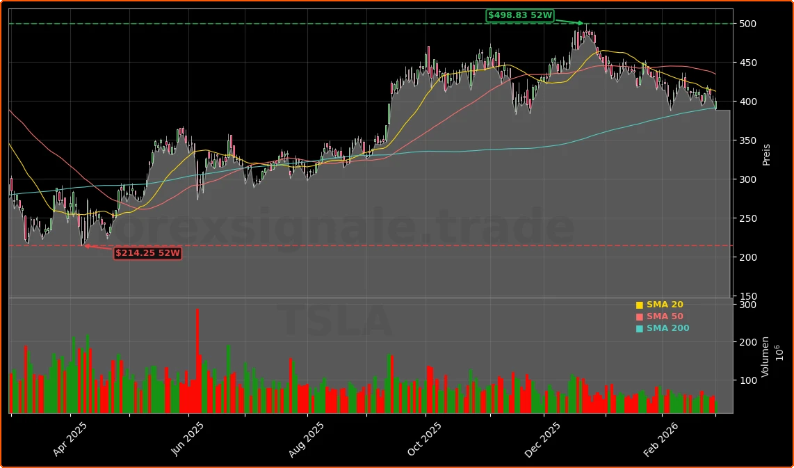 Tesla Robotikstrategie: Chance mit Optimus, FSD und Cybertruck 1 Tesla, Inc. Aktienchart - 252 Tage Kursverlauf - Maerz 2026
