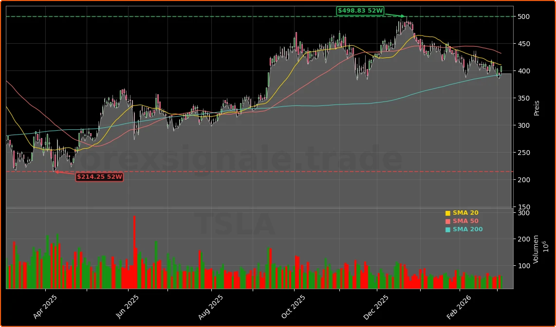 Tesla Robotaxi-Strategie +4%: Rallye, KI-Fantasie und Bewertungsrisiken 1 Tesla, Inc. Aktienchart - 252 Tage Kursverlauf - Maerz 2026