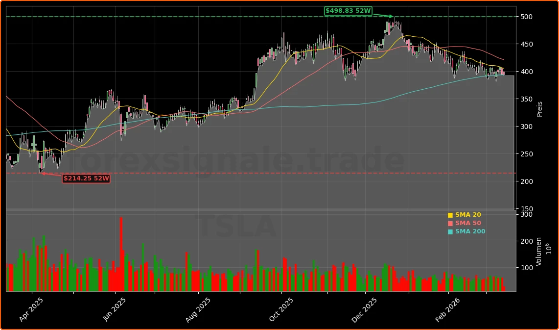 Tesla Robotik und EV-Marktanteil Aktienchart - 252 Tage Kursverlauf - Maerz 2026