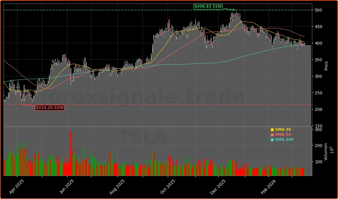 Tesla, Inc. Aktienchart - 252 Tage Kursverlauf - Maerz 2026