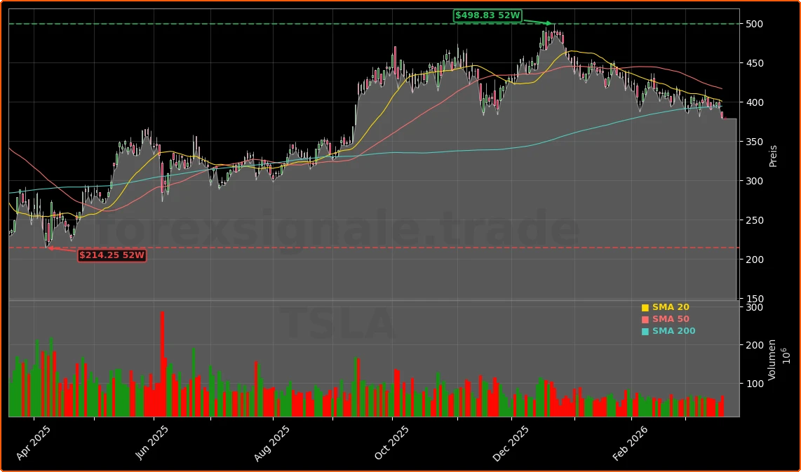 Tesla, Inc. Aktienchart - 252 Tage Kursverlauf - Maerz 2026