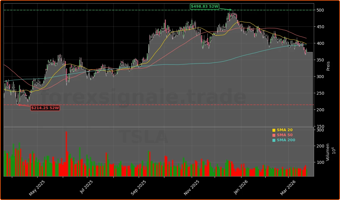 Tesla, Inc. Aktienchart - 252 Tage Kursverlauf - Maerz 2026
