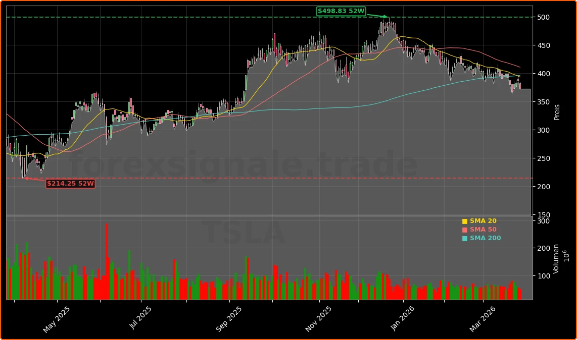 Tesla, Inc. Aktienchart - 252 Tage Kursverlauf - Maerz 2026