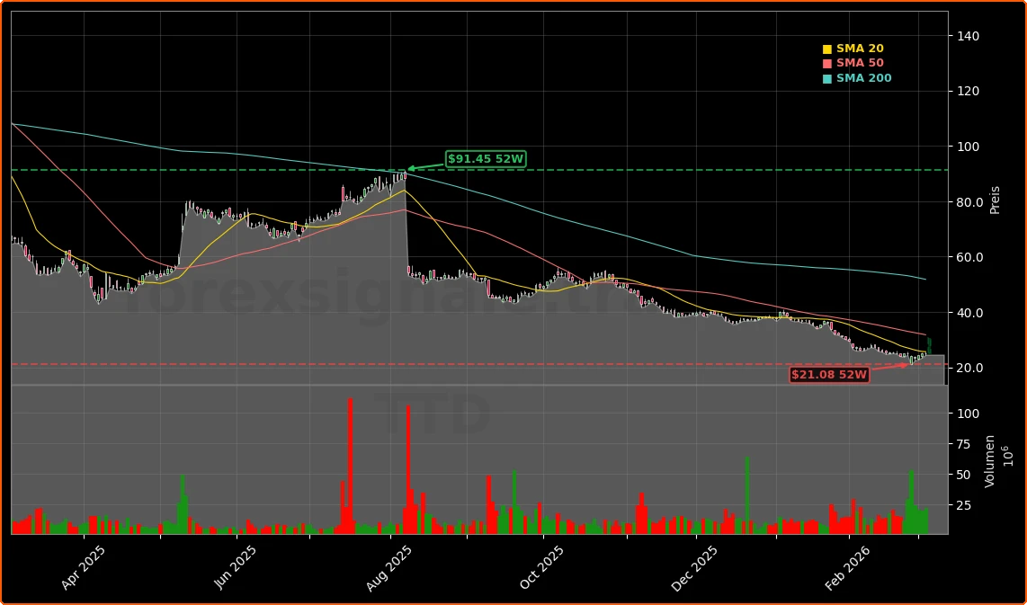 The Trade Desk und potenzielle OpenAI-Partnerschaft Aktienchart - 252 Tage Kursverlauf - Maerz 2026