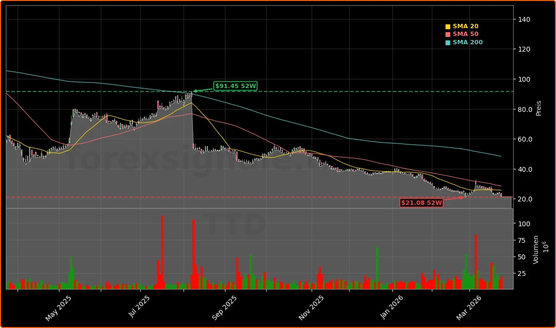 The Trade Desk, Inc. Aktienchart - 252 Tage Kursverlauf - Maerz 2026