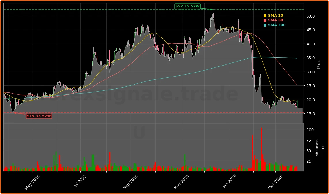 Unity Software Inc. Aktienchart - 252 Tage Kursverlauf - Maerz 2026