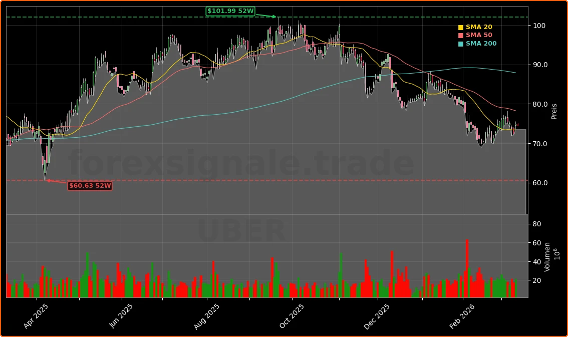 Uber Technologies, Inc. Aktienchart - 252 Tage Kursverlauf - Maerz 2026