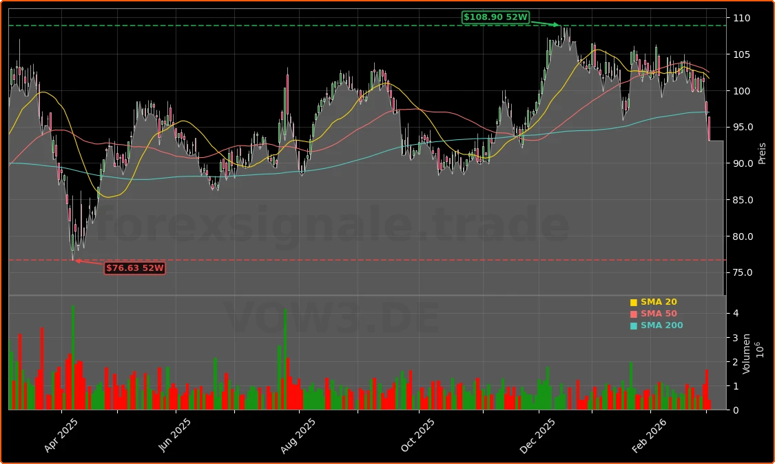 Volkswagen Cabrio-Markt Chance: Wie stark ist die Nischenrolle wirklich? 1 Volkswagen AG Aktienchart - 252 Tage Kursverlauf - Maerz 2026