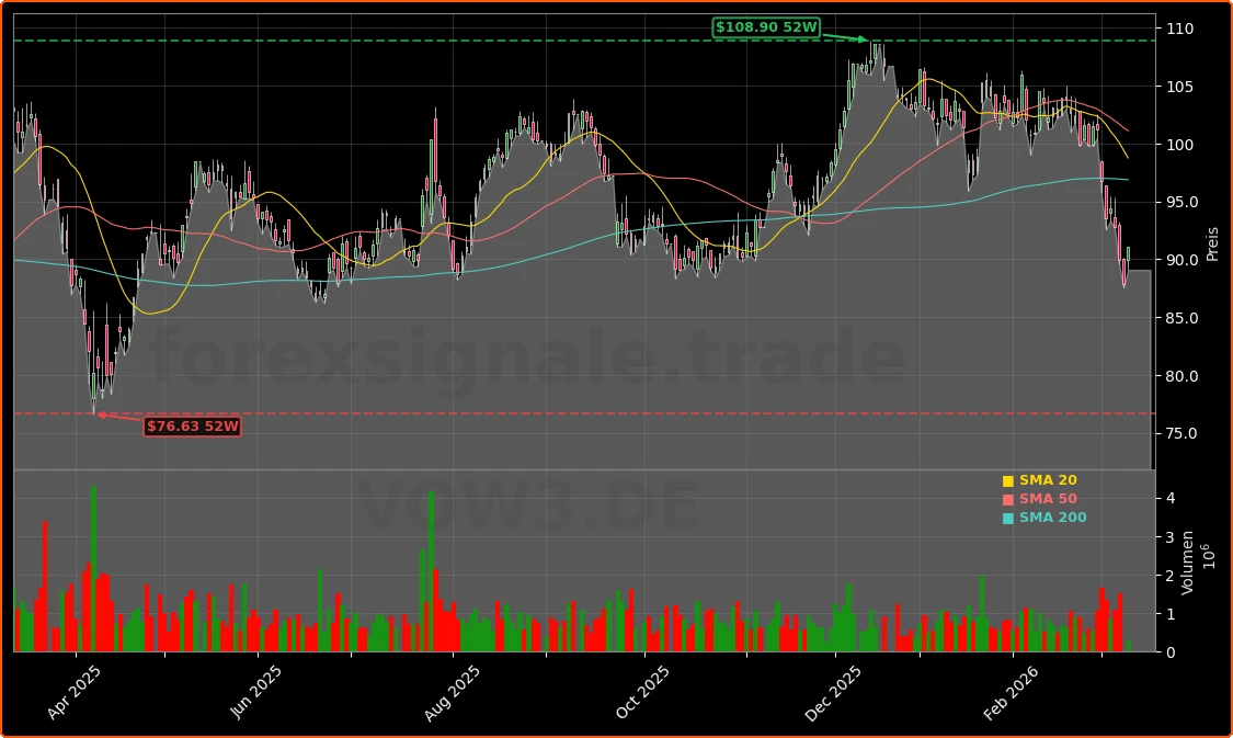 Volkswagen AG Konzerngewinn 2025 Aktienchart - 252 Tage Kursverlauf - Maerz 2026