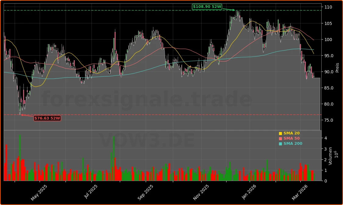 Volkswagen AG Konzernmarken Audi und Bentley Aktienchart - 252 Tage Kursverlauf - Maerz 2026