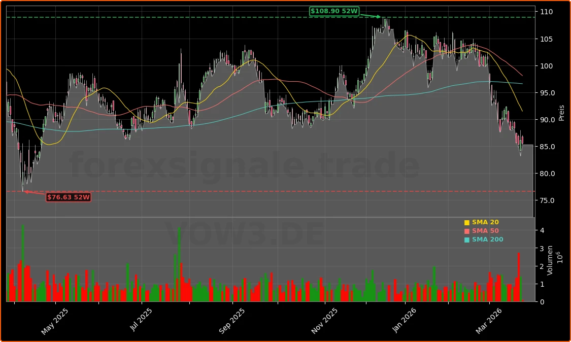 Volkswagen AG Aktienchart - 252 Tage Kursverlauf - Maerz 2026