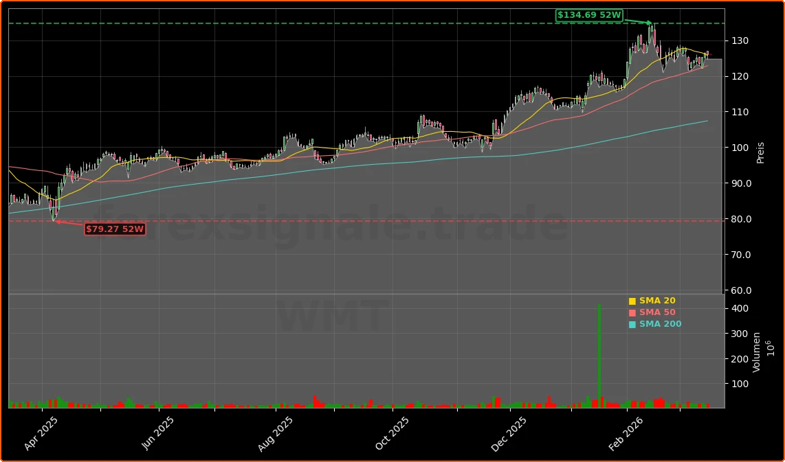 Walmart Inc. Aktienchart - 252 Tage Kursverlauf - Maerz 2026