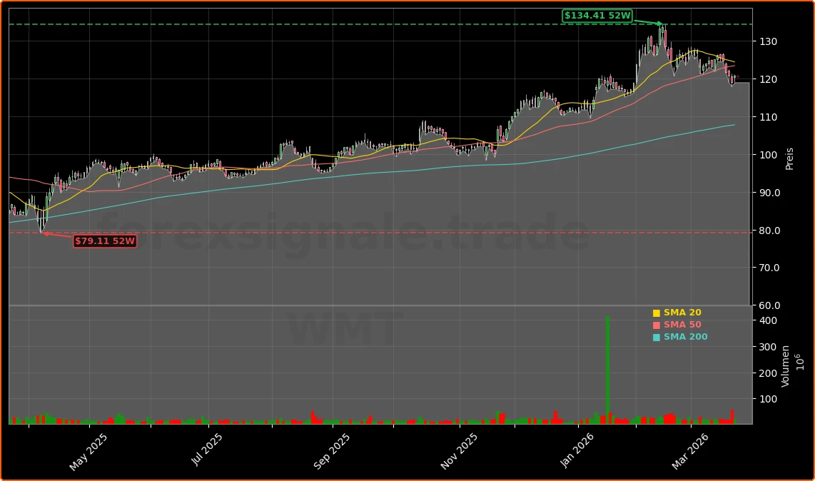 Walmart Inc. Aktienchart - 252 Tage Kursverlauf - Maerz 2026