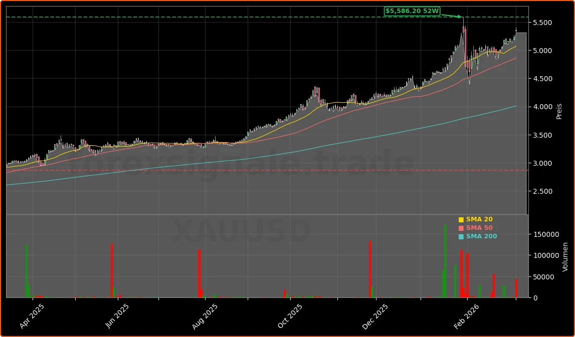Gold Safe-Haven vor Rekord-Rallye: Boom nach Iran-Schock 1 Gold als Safe-Haven und Markt-Treiber Aktienchart - 252 Tage Kursverlauf - Maerz 2026