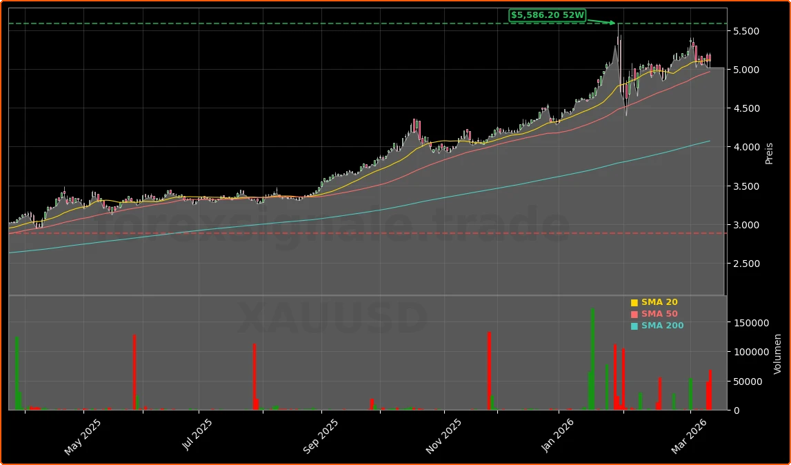 Goldpreis Rekord und Prognosen Aktienchart - 252 Tage Kursverlauf - Maerz 2026