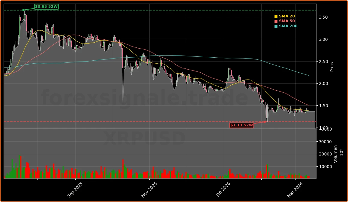 Ripple (XRPUSD) Aktienchart - 252 Tage Kursverlauf - Maerz 2026