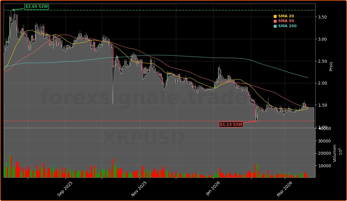Ripple (XRPUSD) Aktienchart - 252 Tage Kursverlauf - Maerz 2026