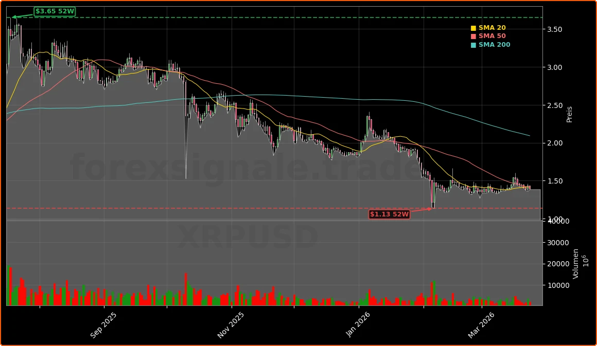 Ripple (XRP) Kursentwicklung und Netzwerktrends Aktienchart - 252 Tage Kursverlauf - Maerz 2026