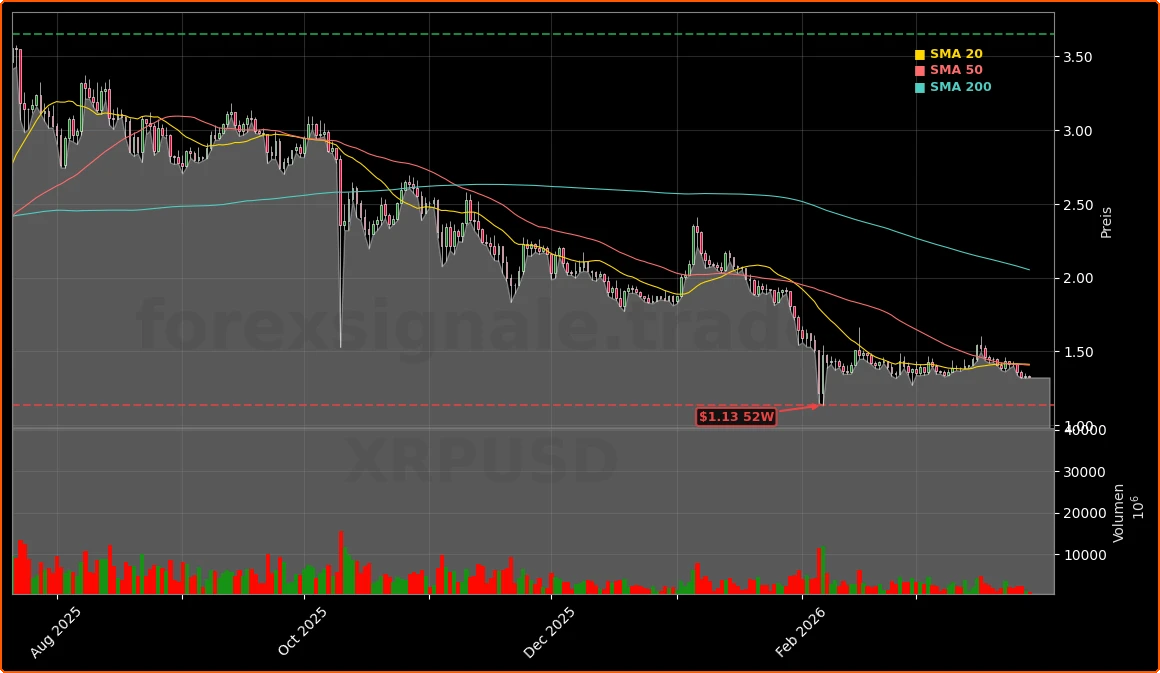 Ripple (XRPUSD) Aktienchart - 252 Tage Kursverlauf - Maerz 2026
