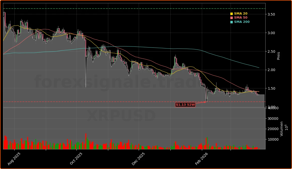 Ripple (XRP) Marktanalyse Aktienchart - 252 Tage Kursverlauf - Maerz 2026