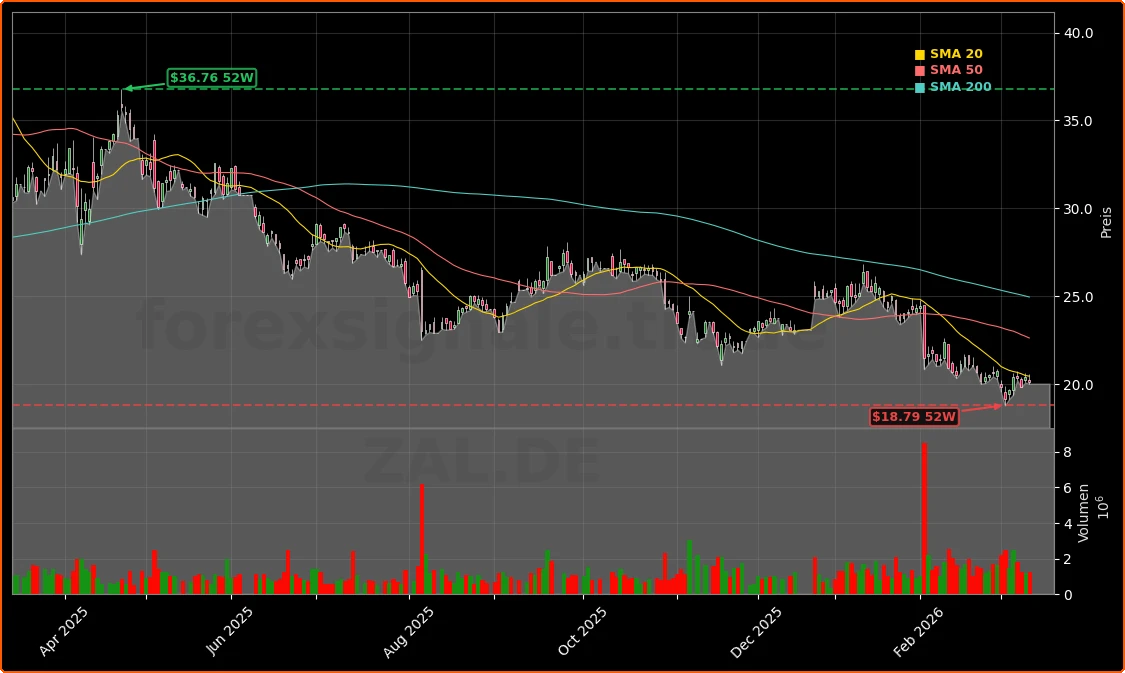 Zalando SE Aktienchart - 252 Tage Kursverlauf - Maerz 2026
