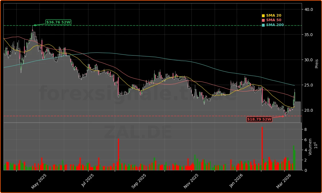Zalando SE Aktienchart - 252 Tage Kursverlauf - Maerz 2026