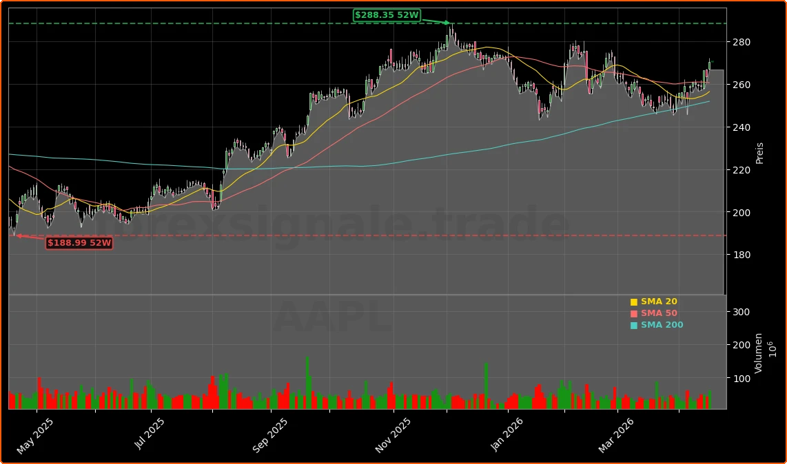 Apple Inc. Aktienchart - 252 Tage Kursverlauf - April 2026
