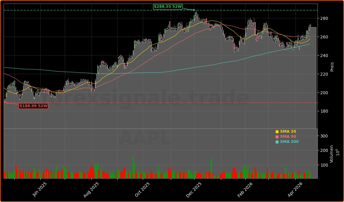 Apple Inc. Aktienchart - 252 Tage Kursverlauf - April 2026