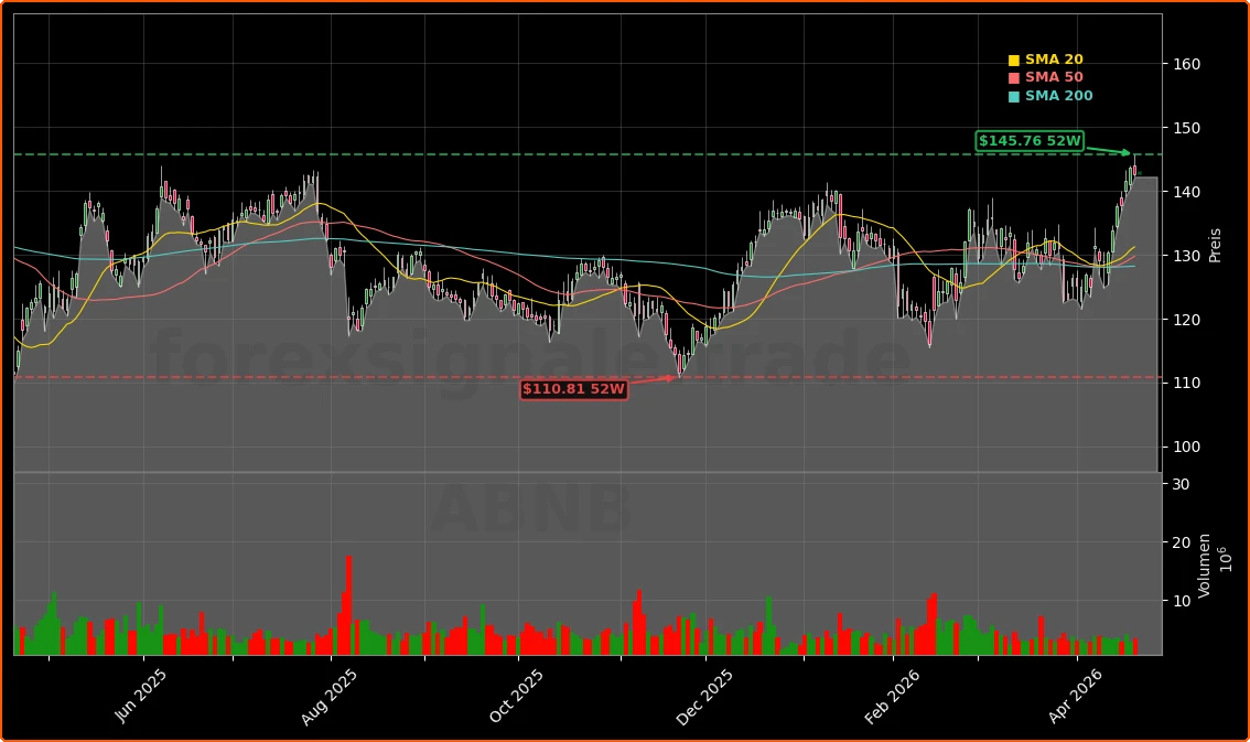 Airbnb, Inc. Aktienchart - 252 Tage Kursverlauf - April 2026