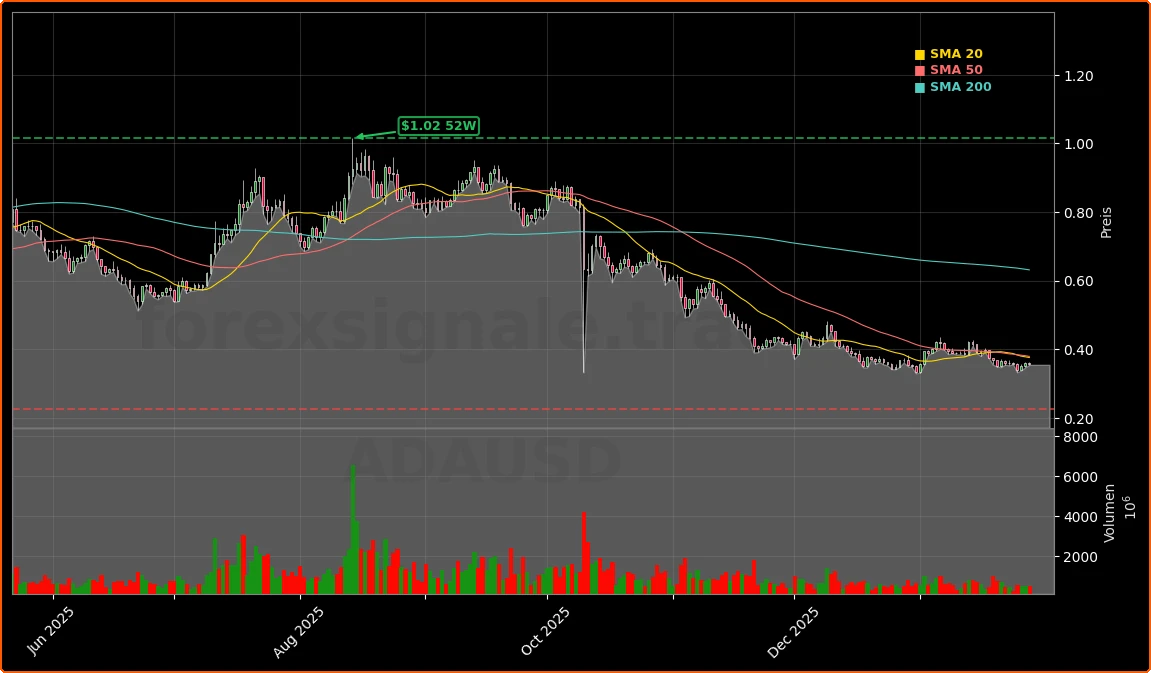 Cardano Midnight Privacy-Chain Aktienchart - 252 Tage Kursverlauf - April 2026