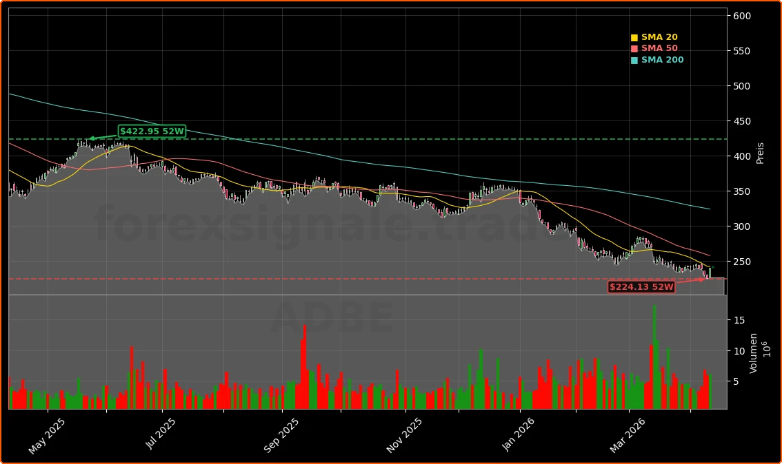 Adobe Inc. Aktienchart - 252 Tage Kursverlauf - April 2026