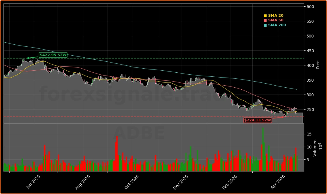 Adobe Inc. Aktienchart - 252 Tage Kursverlauf - April 2026