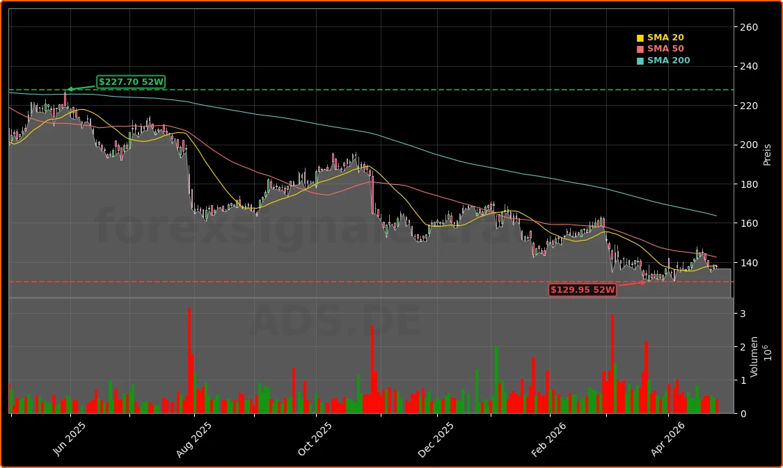 Adidas AG Aktienchart - 252 Tage Kursverlauf - April 2026