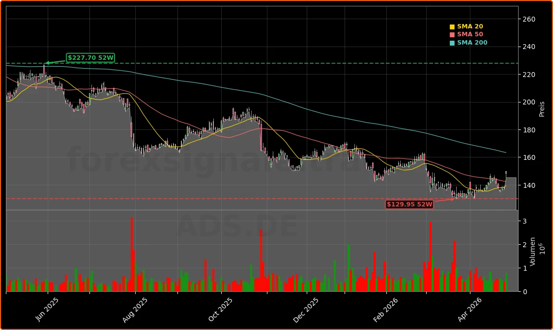 Adidas AG Aktienchart - 252 Tage Kursverlauf - April 2026
