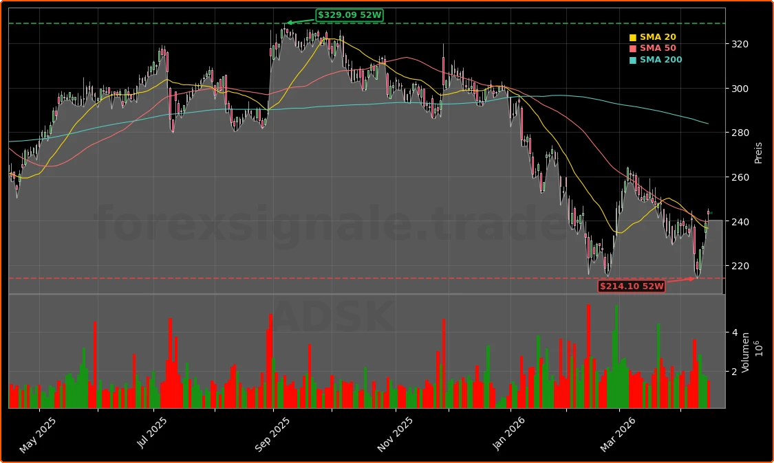 Autodesk vs. Snowflake Bewertung und Short-Risiko Aktienchart - 252 Tage Kursverlauf - April 2026