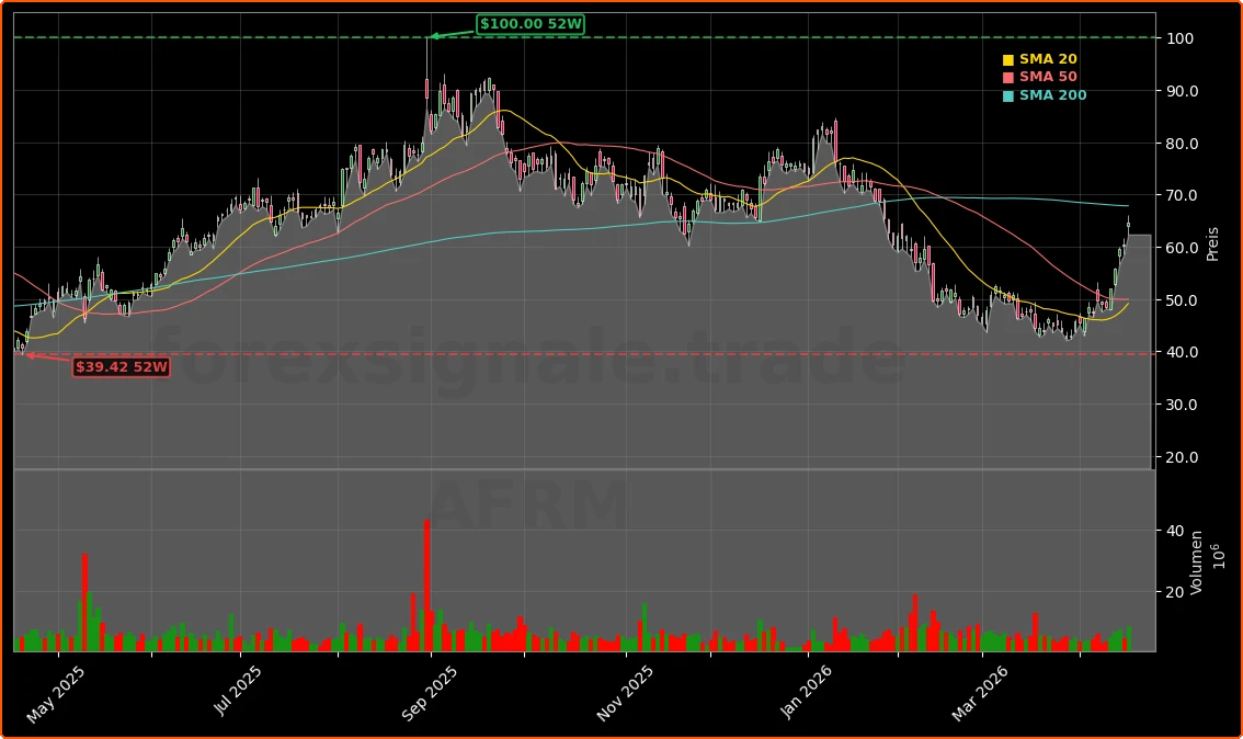 Affirm Holdings, Inc. Aktienchart - 252 Tage Kursverlauf - April 2026